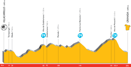 Perfil etapa Villacarrillo-Granada. (c) lavuelta.com